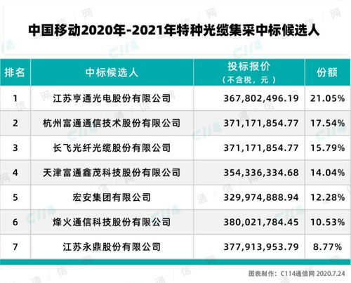 中國移動特種光纜產品集采結果揭曉，亨通、富通、長飛等七家企業成功入圍